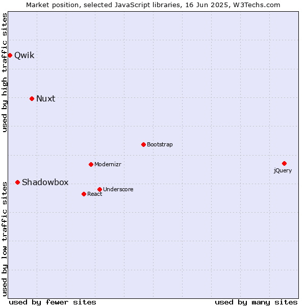 Market position of Nuxt vs. Shadowbox vs. Qwik