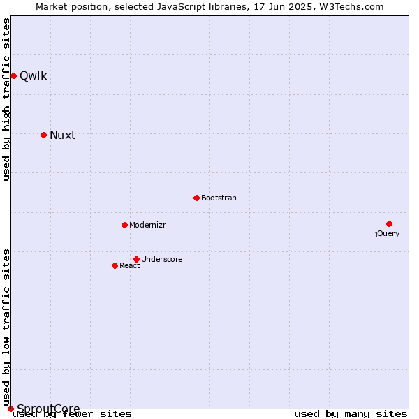 Market position of Nuxt vs. Qwik vs. SproutCore