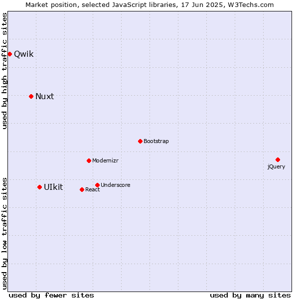 Market position of UIkit vs. Nuxt vs. Qwik