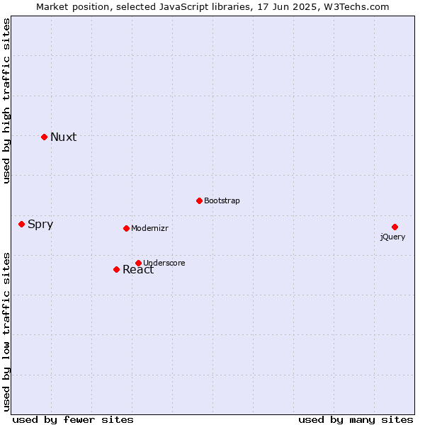 Market position of React vs. Nuxt vs. Spry