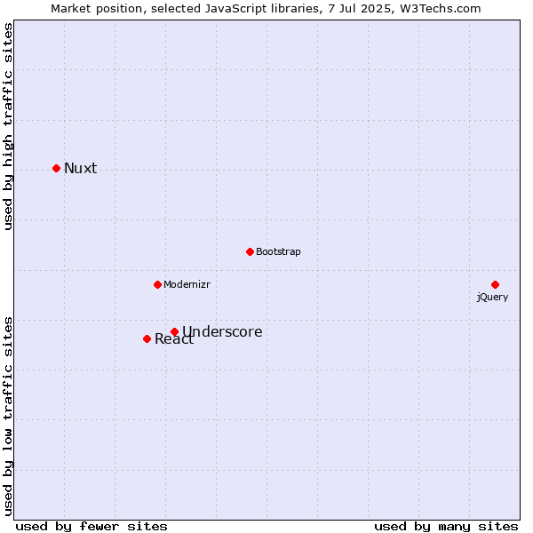 Market position of Underscore vs. React vs. Nuxt