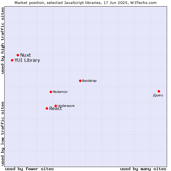Market position of React vs. Nuxt vs. YUI Library