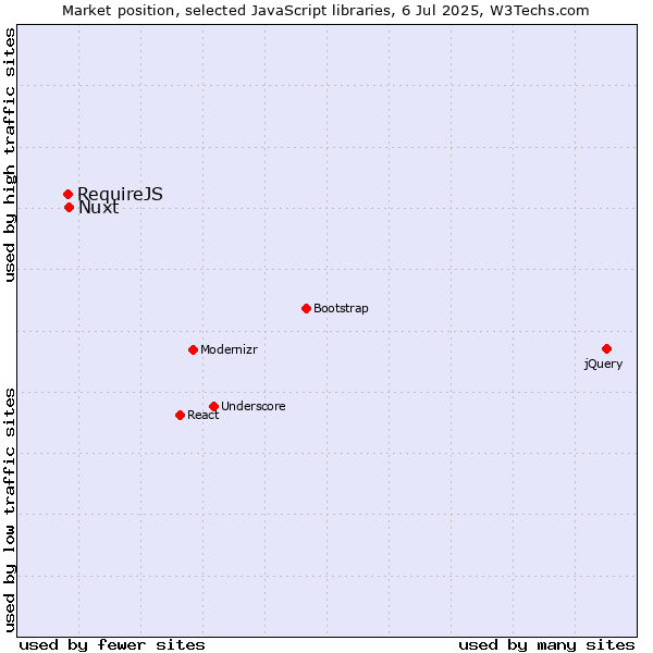 Market position of Nuxt vs. RequireJS