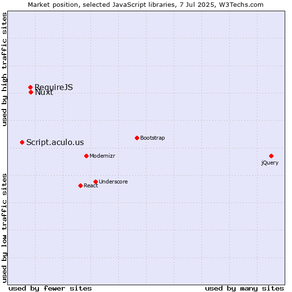 Market position of Nuxt vs. RequireJS vs. Script.aculo.us