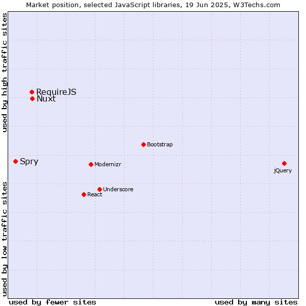 Market position of Nuxt vs. RequireJS vs. Spry