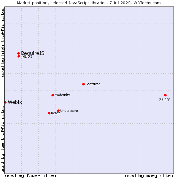 Market position of Nuxt vs. RequireJS vs. Webix