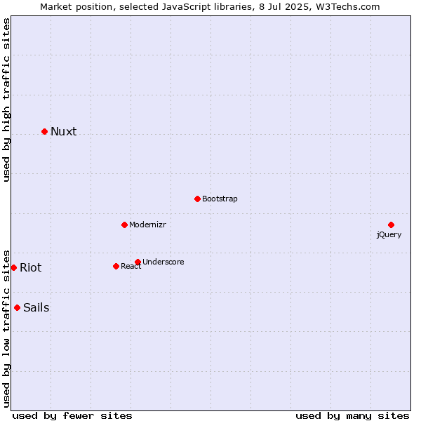 Market position of Nuxt vs. Sails vs. Riot