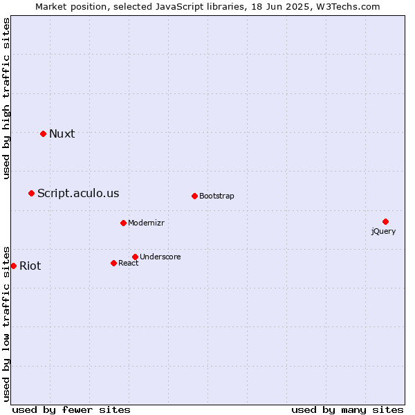 Market position of Nuxt vs. Script.aculo.us vs. Riot