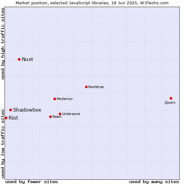 Market position of Nuxt vs. Shadowbox vs. Riot