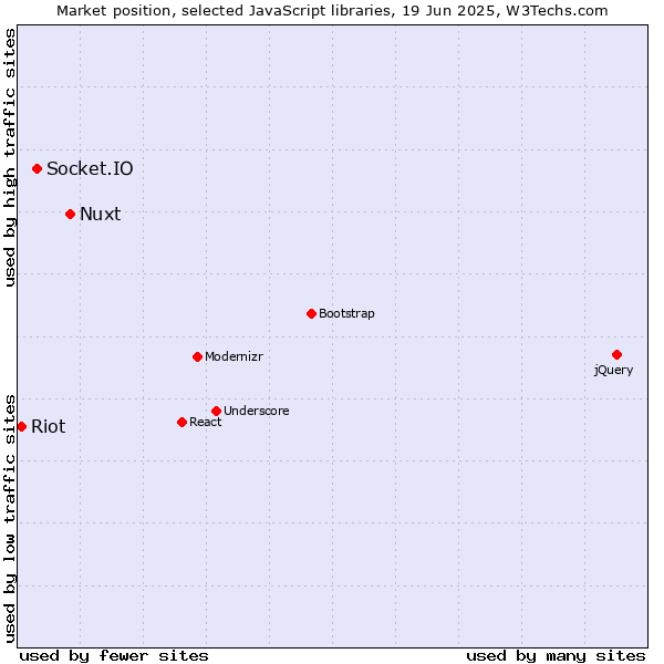Market position of Nuxt vs. Socket.IO vs. Riot