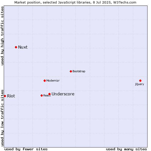 Market position of Underscore vs. Nuxt vs. Riot