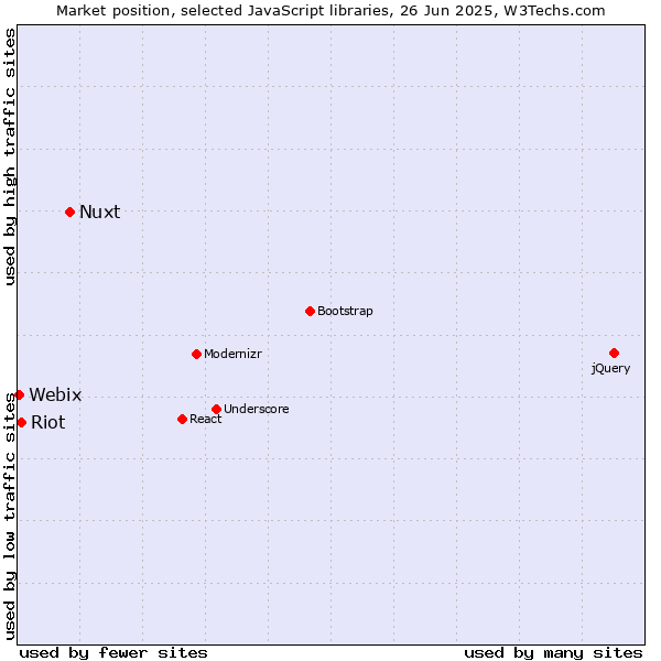 Market position of Nuxt vs. Riot vs. Webix