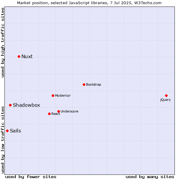 Market position of Nuxt vs. Shadowbox vs. Sails