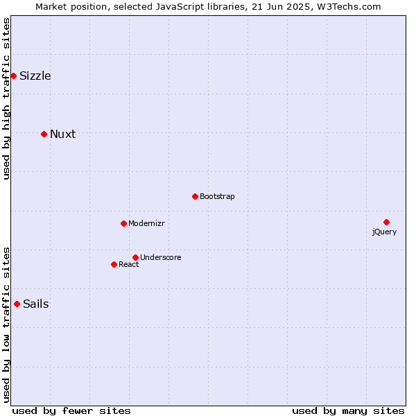 Market position of Nuxt vs. Sails vs. Sizzle