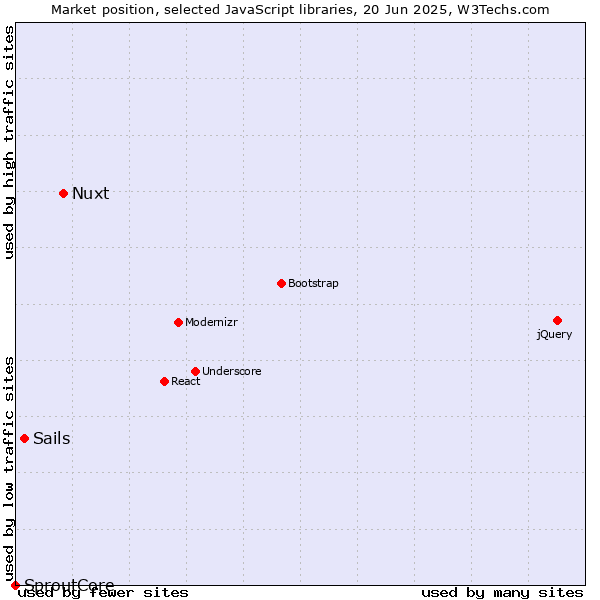 Market position of Nuxt vs. Sails vs. SproutCore