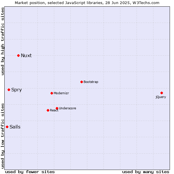 Market position of Nuxt vs. Spry vs. Sails