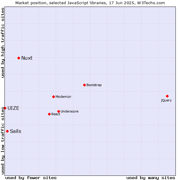 Market position of Nuxt vs. Sails vs. UIZE