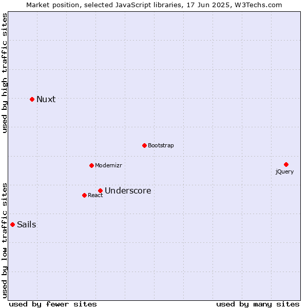 Market position of Underscore vs. Nuxt vs. Sails