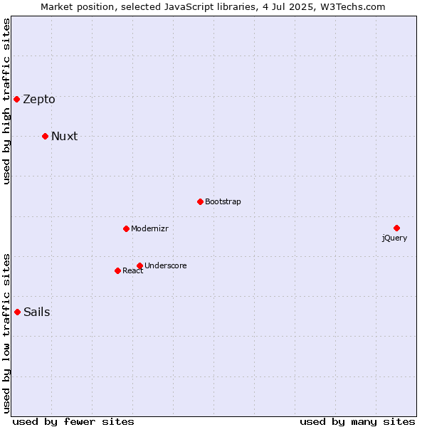 Market position of Nuxt vs. Sails vs. Zepto