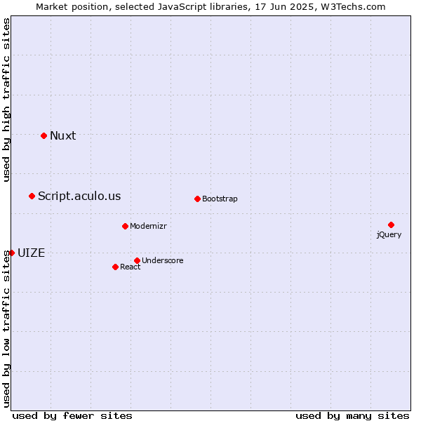 Market position of Nuxt vs. Script.aculo.us vs. UIZE