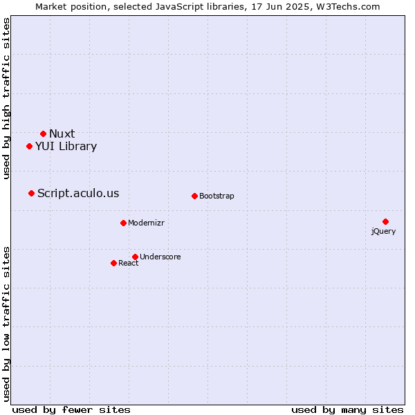 Market position of Nuxt vs. Script.aculo.us vs. YUI Library