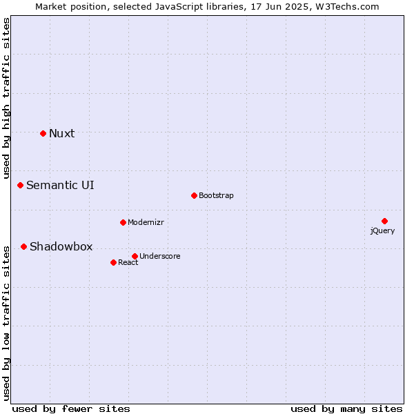 Market position of Nuxt vs. Shadowbox vs. Semantic UI