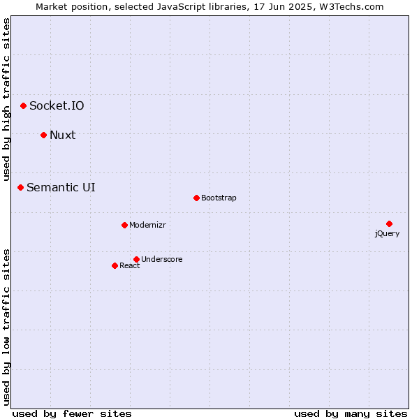 Market position of Nuxt vs. Socket.IO vs. Semantic UI