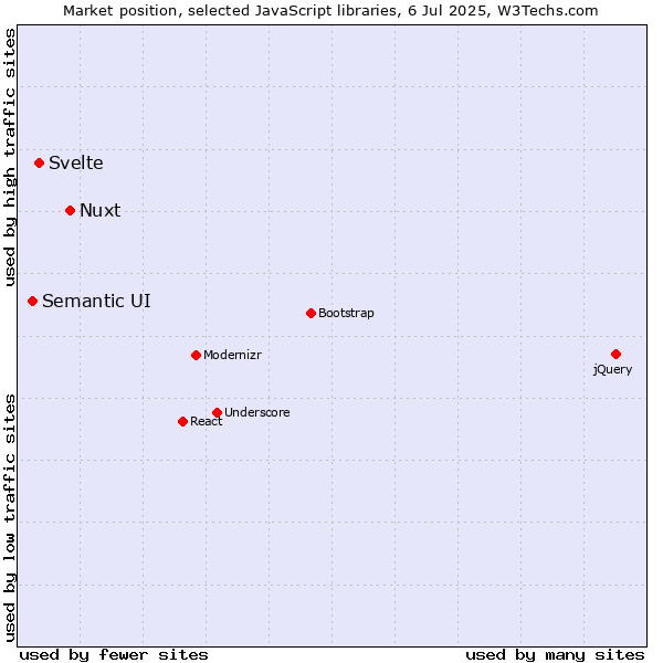 Market position of Nuxt vs. Svelte vs. Semantic UI