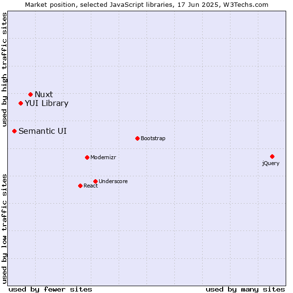 Market position of Nuxt vs. YUI Library vs. Semantic UI