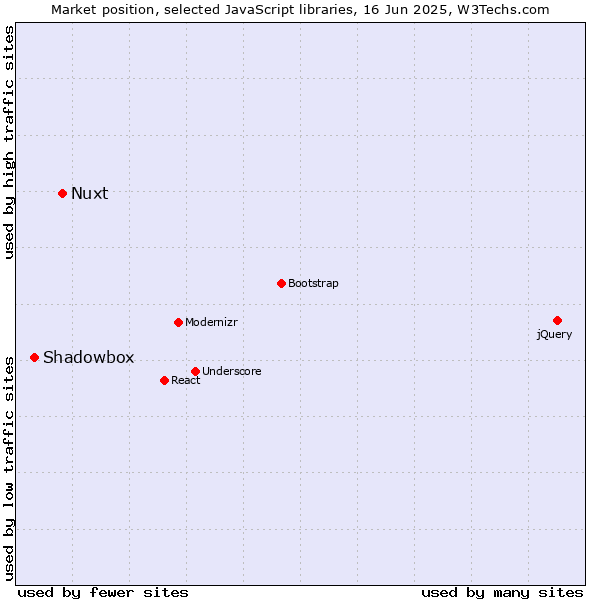 Market position of Nuxt vs. Shadowbox