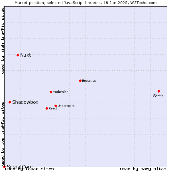 Market position of Nuxt vs. Shadowbox vs. SproutCore