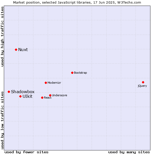 Market position of UIkit vs. Nuxt vs. Shadowbox