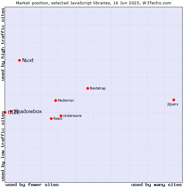 Market position of Nuxt vs. Shadowbox vs. UIZE