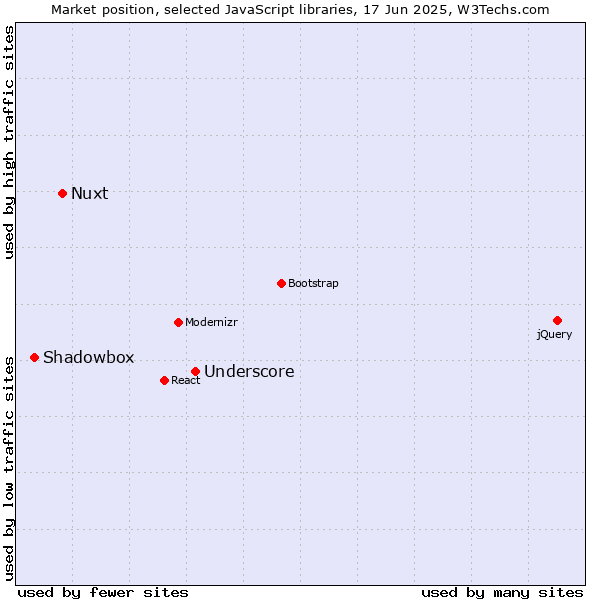 Market position of Underscore vs. Nuxt vs. Shadowbox