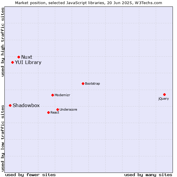 Market position of Nuxt vs. YUI Library vs. Shadowbox