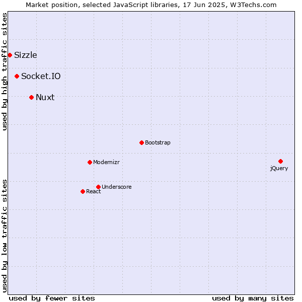 Market position of Nuxt vs. Socket.IO vs. Sizzle