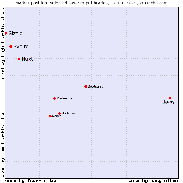 Market position of Nuxt vs. Svelte vs. Sizzle