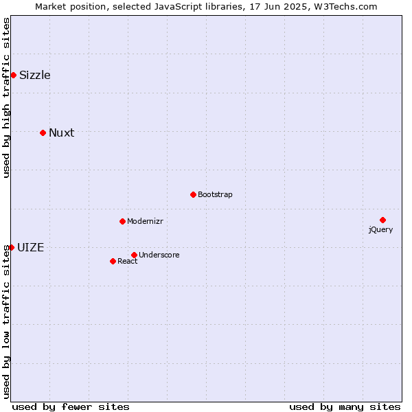 Market position of Nuxt vs. Sizzle vs. UIZE