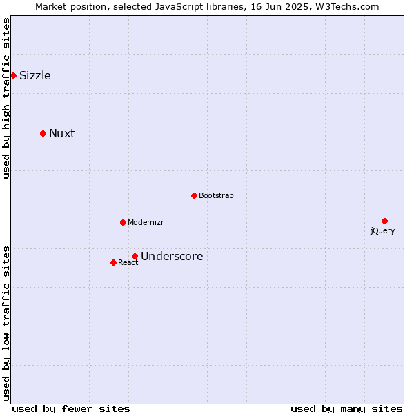 Market position of Underscore vs. Nuxt vs. Sizzle