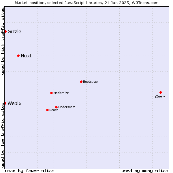 Market position of Nuxt vs. Sizzle vs. Webix