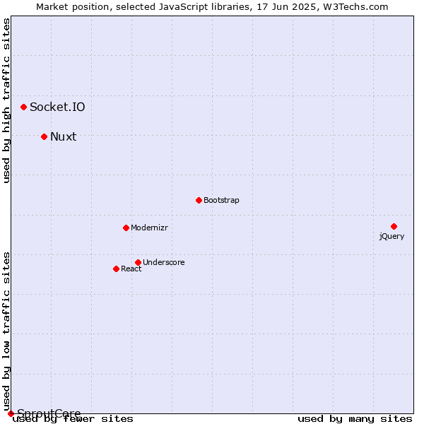 Market position of Nuxt vs. Socket.IO vs. SproutCore