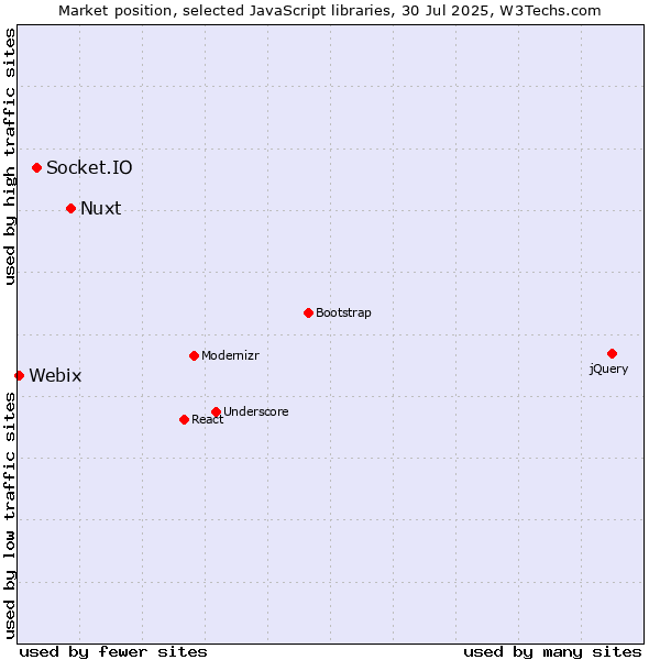 Market position of Nuxt vs. Socket.IO vs. Webix