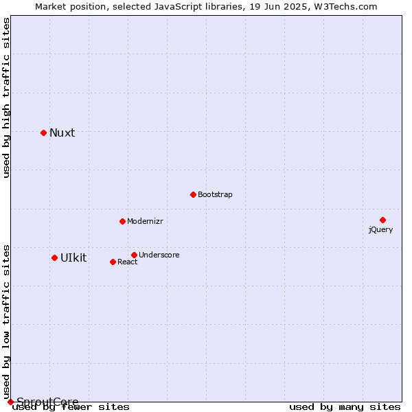 Market position of UIkit vs. Nuxt vs. SproutCore