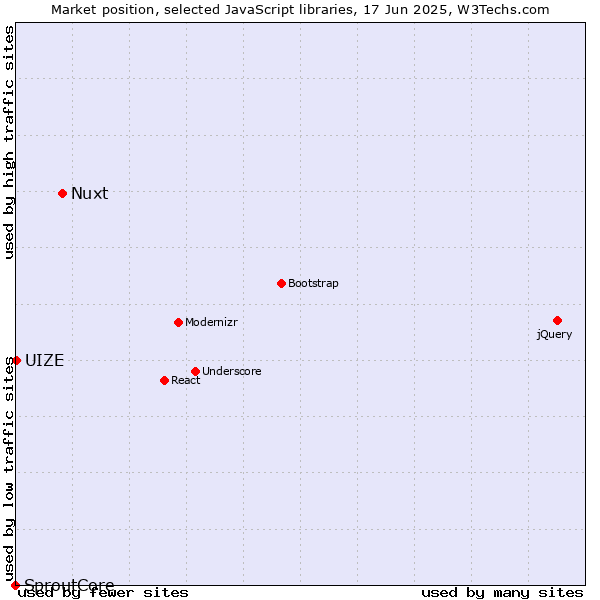 Market position of Nuxt vs. UIZE vs. SproutCore