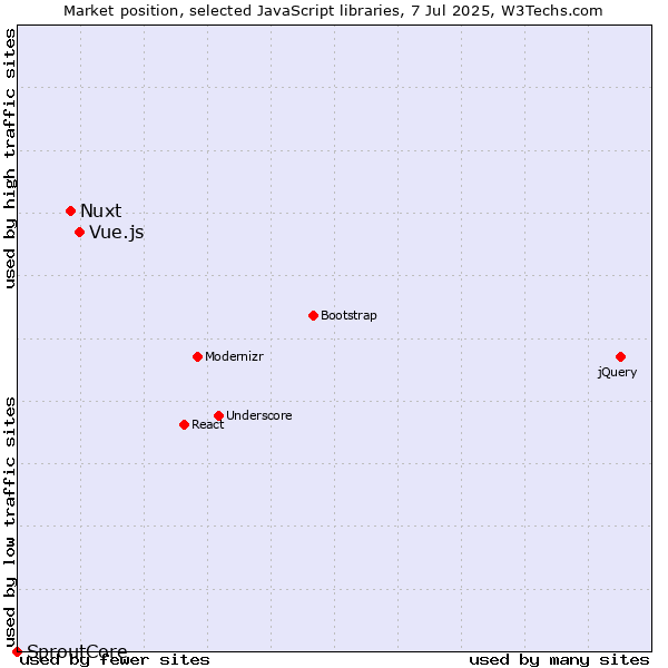 Market position of Vue.js vs. Nuxt vs. SproutCore