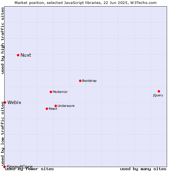 Market position of Nuxt vs. Webix vs. SproutCore