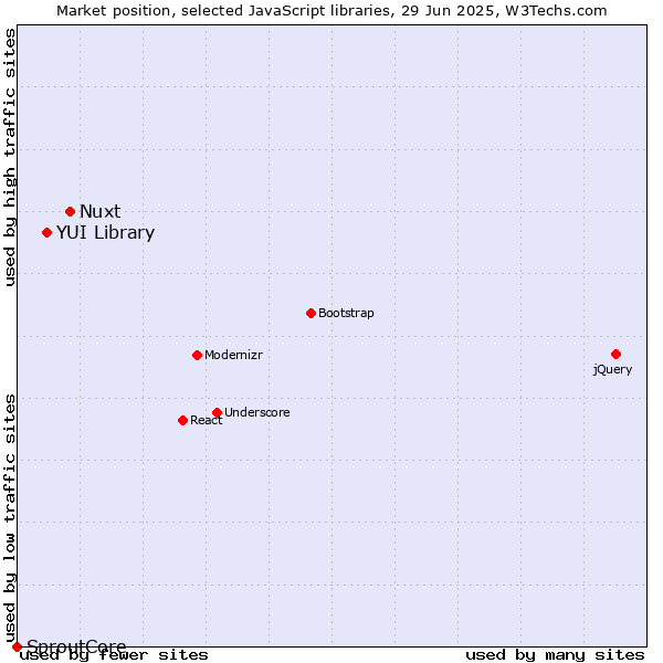 Market position of Nuxt vs. YUI Library vs. SproutCore