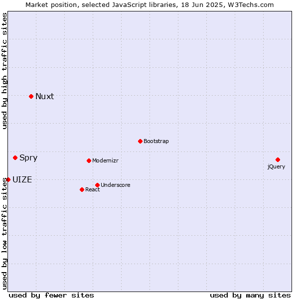 Market position of Nuxt vs. Spry vs. UIZE