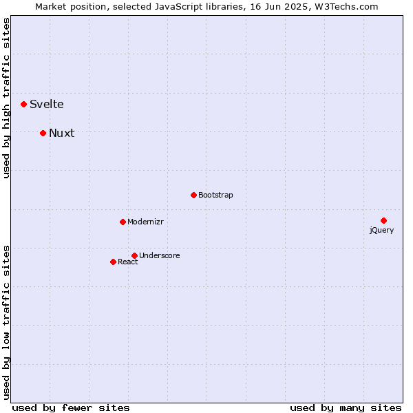Market position of Nuxt vs. Svelte