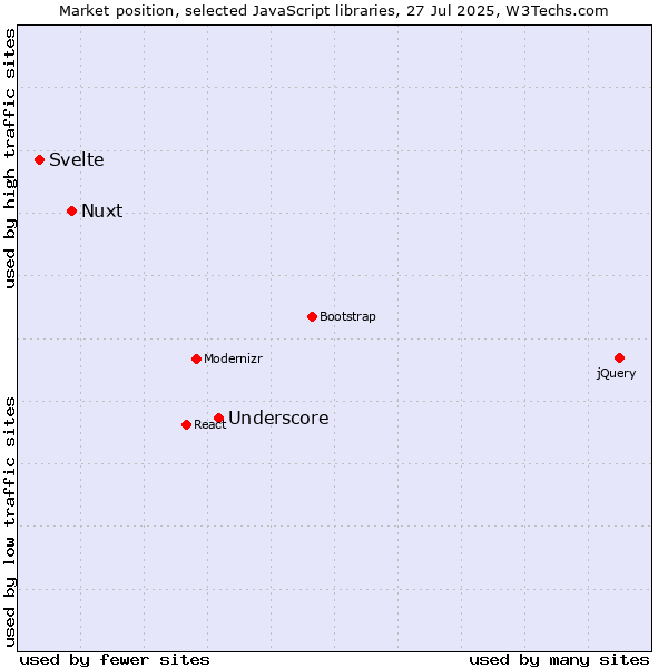 Market position of Underscore vs. Nuxt vs. Svelte